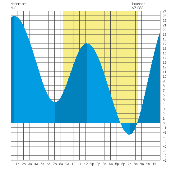 Snag Point tide chart for Wednesday, September 25, 2024