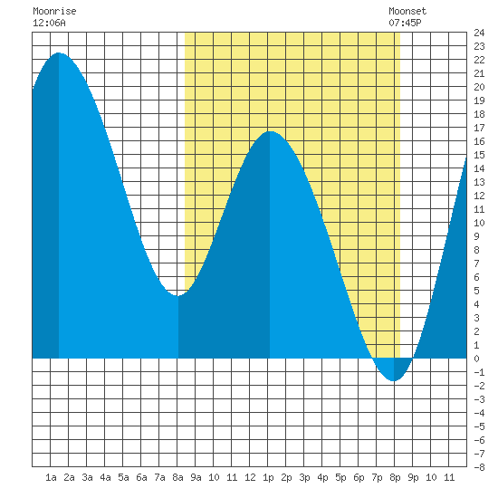 Snag Point tide chart for Thursday, September 26, 2024