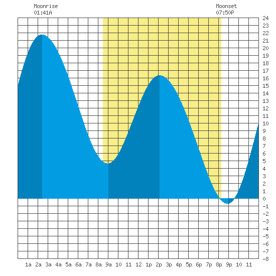 Snag Point tide chart for Friday, September 27, 2024