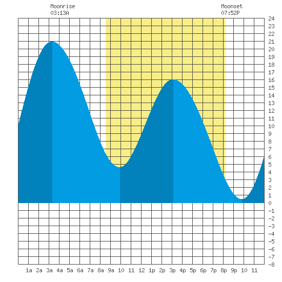 Snag Point tide chart for Saturday, September 28, 2024