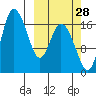 Snag Point tide chart for Saturday, September 28, 2024