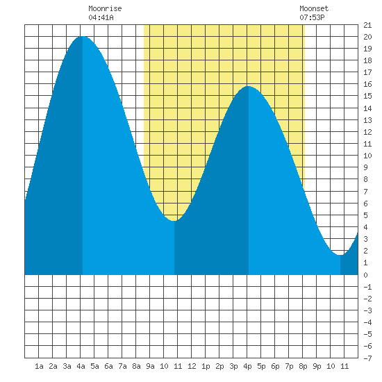 Snag Point tide chart for Sunday, September 29, 2024