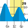 Snag Point tide chart for Sunday, September 29, 2024