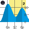 Snag Point tide chart for Monday, September 2, 2024