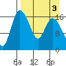 Snag Point tide chart for Tuesday, September 3, 2024