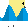 Snag Point tide chart for Wednesday, September 4, 2024