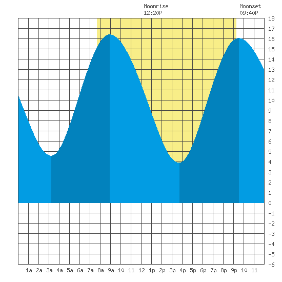 Snag Point tide chart for Friday, September 6, 2024