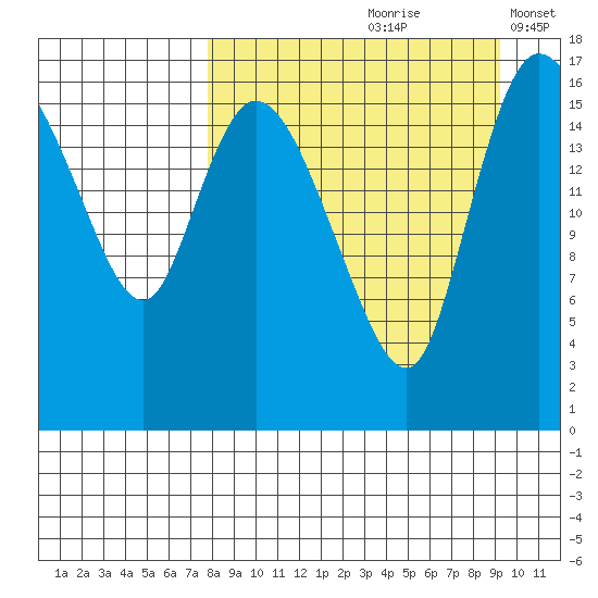 Snag Point tide chart for Sunday, September 8, 2024