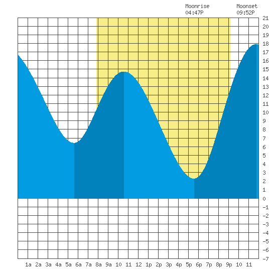 Snag Point tide chart for Monday, September 9, 2024