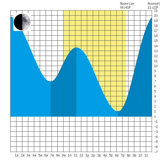 Snag Point tide chart for Thursday, October 10, 2024