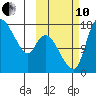 Snag Point tide chart for Thursday, October 10, 2024