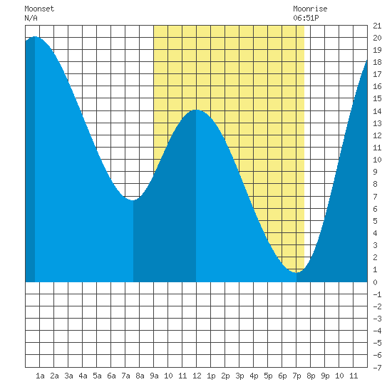 Snag Point tide chart for Friday, October 11, 2024
