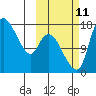 Snag Point tide chart for Friday, October 11, 2024