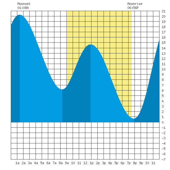 Snag Point tide chart for Saturday, October 12, 2024