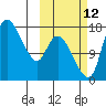 Snag Point tide chart for Saturday, October 12, 2024