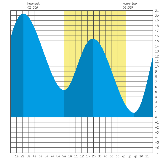 Snag Point tide chart for Sunday, October 13, 2024