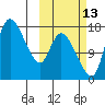 Snag Point tide chart for Sunday, October 13, 2024