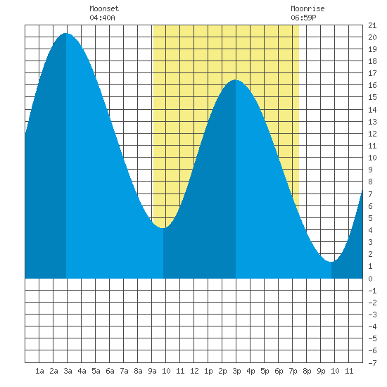 Snag Point tide chart for Monday, October 14, 2024