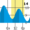 Snag Point tide chart for Monday, October 14, 2024