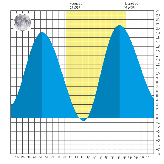 Snag Point tide chart for Thursday, October 17, 2024