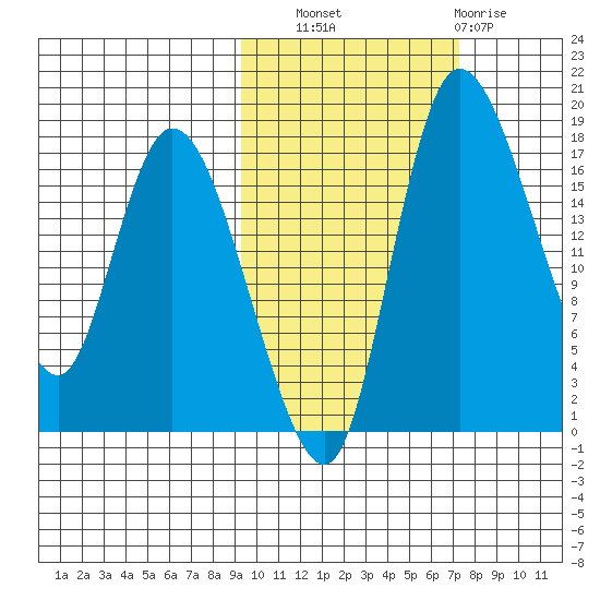 Snag Point tide chart for Friday, October 18, 2024