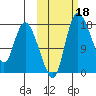 Snag Point tide chart for Friday, October 18, 2024