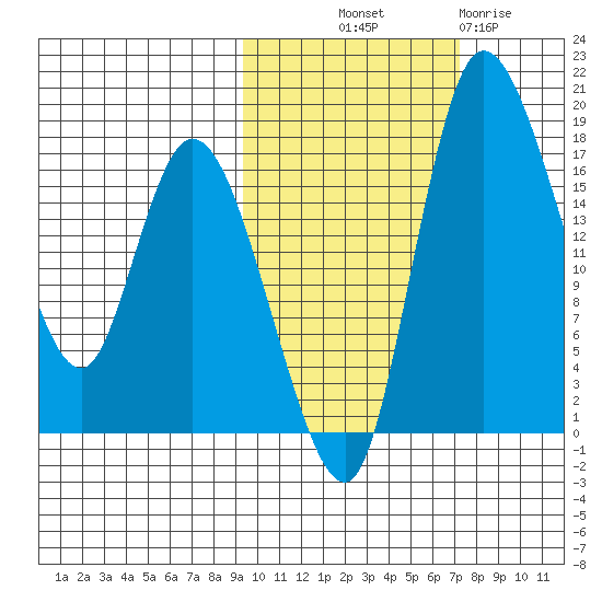 Snag Point tide chart for Saturday, October 19, 2024