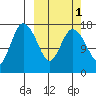 Snag Point tide chart for Tuesday, October 1, 2024