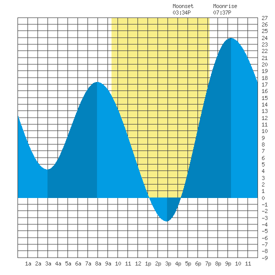 Snag Point tide chart for Sunday, October 20, 2024