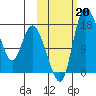 Snag Point tide chart for Sunday, October 20, 2024