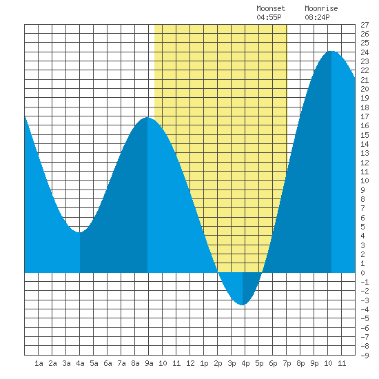 Snag Point tide chart for Monday, October 21, 2024