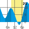 Snag Point tide chart for Monday, October 21, 2024