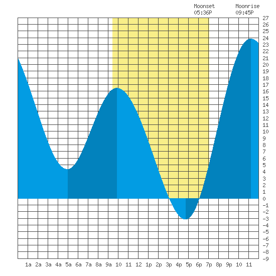 Snag Point tide chart for Tuesday, October 22, 2024