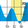 Snag Point tide chart for Tuesday, October 22, 2024