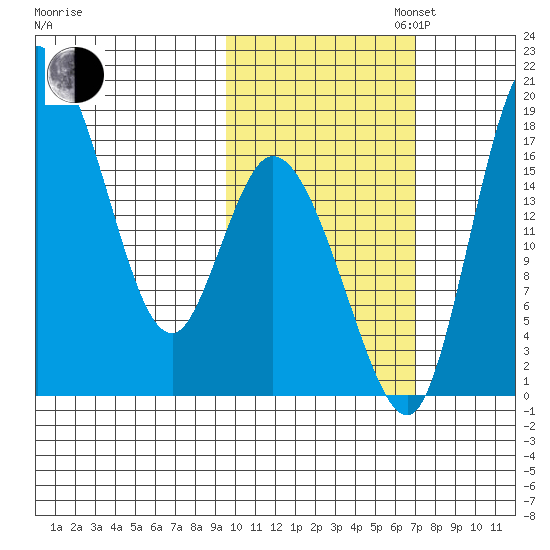 Snag Point tide chart for Thursday, October 24, 2024