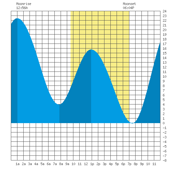 Snag Point tide chart for Friday, October 25, 2024