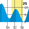 Snag Point tide chart for Friday, October 25, 2024