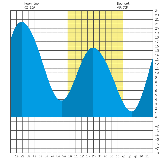Snag Point tide chart for Saturday, October 26, 2024