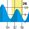 Snag Point tide chart for Saturday, October 26, 2024
