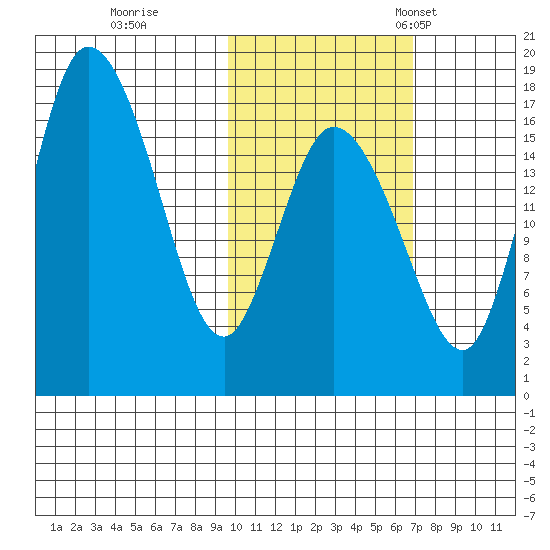 Snag Point tide chart for Sunday, October 27, 2024