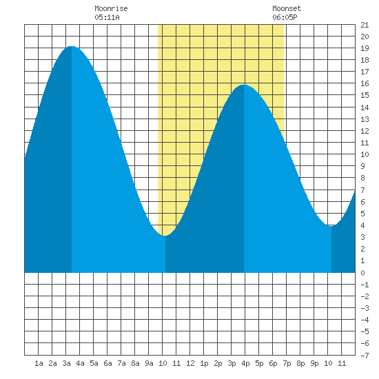 Snag Point tide chart for Monday, October 28, 2024