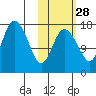 Snag Point tide chart for Monday, October 28, 2024
