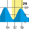 Snag Point tide chart for Tuesday, October 29, 2024