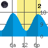 Snag Point tide chart for Wednesday, October 2, 2024