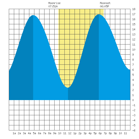 Snag Point tide chart for Wednesday, October 30, 2024