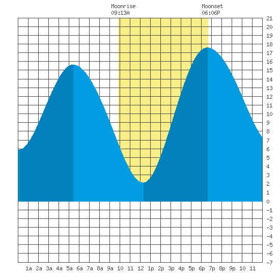 Snag Point tide chart for Thursday, October 31, 2024
