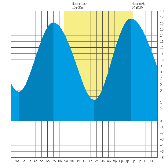 Snag Point tide chart for Thursday, October 3, 2024