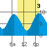 Snag Point tide chart for Thursday, October 3, 2024