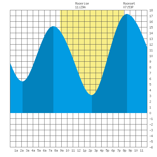 Snag Point tide chart for Friday, October 4, 2024