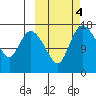 Snag Point tide chart for Friday, October 4, 2024